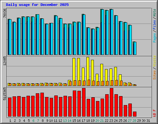 Daily usage for December 2025